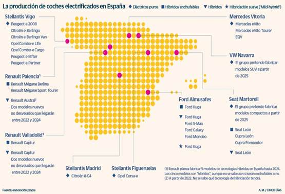 Más de la mitad de las fábricas de coches españolas aún no ensambla modelos eléctricos